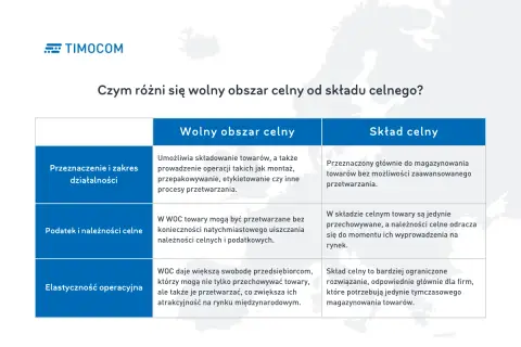 Porównanie wolnego obszaru celnego i składu celnego. Wolny obszar celny pozwala na przetwarzanie towarów, skład celny głównie na magazynowanie.