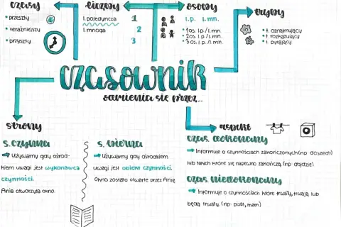 Mind map o czasownikach: czasy, strony, osoby, tryby, aspekt. Doszedłem do wniosku, że to ważne zagadnienie.