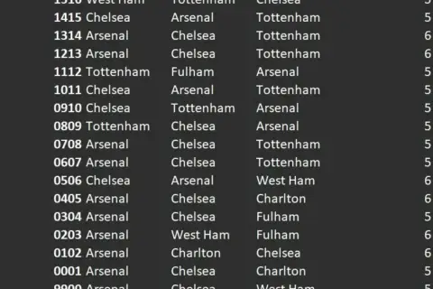 Wyniki meczów piłkarzy z Londynu: Arsenal, Chelsea, Tottenham, West Ham.