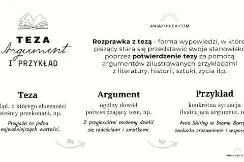 Grafika przedstawia schemat rozprawki: teza, argument, przykład.