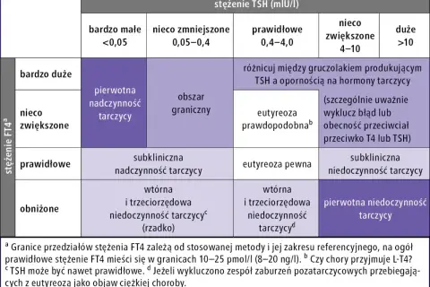 Tabela diagnostyczna: ft3 co to za badanie? Analiza stężeń TSH i FT4 w ocenie funkcji tarczycy.