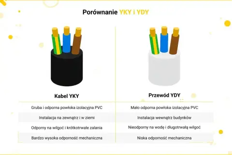 Porównanie kabli YKY i YDY. YKY ma grubszą izolację, nadaje się do instalacji na zewnątrz i w ziemi, co jest ważne dla maksymalnej długości kabla do fotowoltaiki.