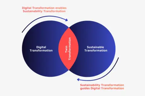 Venn diagram showing Digital Transformation and Sustainable Transformation intersecting. This visualizes how they enable each other for a sustainable business transformation.