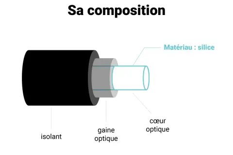 Illustration de la composition fibre optique : isolant noir, gaine optique grise, et cœur en silice.