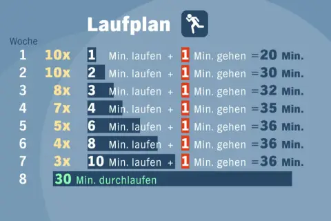 Laufplan zeigt, wie oft in der Woche trainieren: 10x laufen/gehen, dann langsam steigern bis 30 Min. durchlaufen.