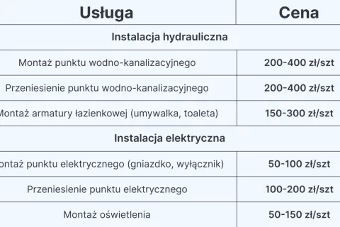 Tabela z cennikiem usług hydraulicznych i elektrycznych, pomocna przy planowaniu, ile kosztuje remont łazienki.