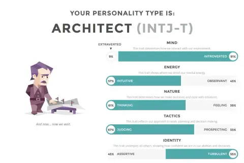 INTJ - Architekt, który planuje i czeka na realizację swoich wizji. Wyniki testu osobowości.