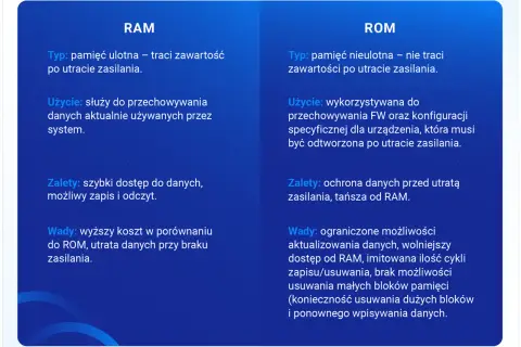 Porównanie pamięci RAM i ROM: ulotna vs nieulotna, szybka vs wolniejsza, droższa vs tańsza. Kluczowe różnice w przechowywaniu danych.