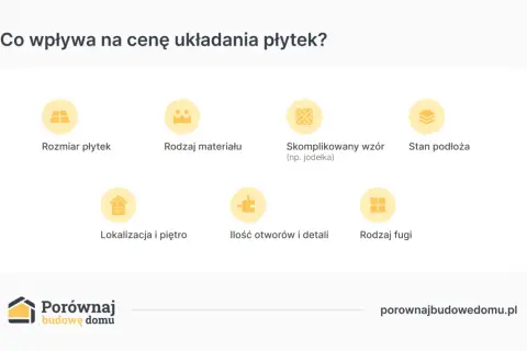 Czynniki wpływające na to, ile kosztuje położenie płytek za metr: rozmiar, materiał, wzór, stan podłoża, lokalizacja, otwory i fugi.