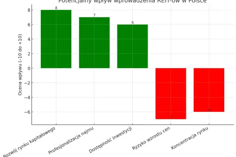 Wykres słupkowy pokazuje potencjalny wpływ wprowadzenia REIT-ów w Polsce. Pozytywne oceny dla rozwoju rynku kapitałowego (8), profesjonalizacji najmu (7) i dostępności inwestycji (6). Negatywne dla ryzyka wzrostu cen (-7) i koncentracji rynku (-6).