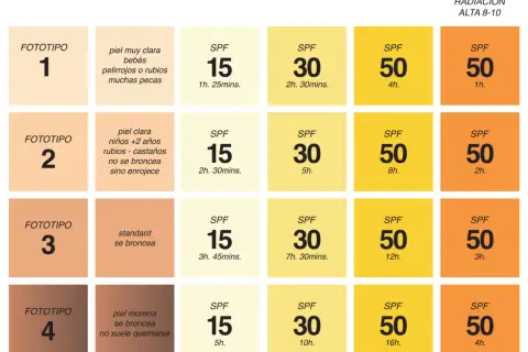 Tabla que explica qué significa factor 50 de protección solar, según fototipo de piel y tiempo de exposición.