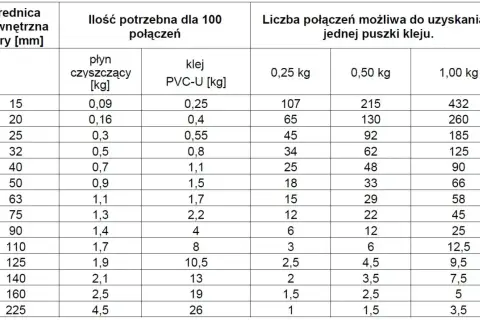 Tabela pokazuje, ile kleju do rurek PCV i płynu czyszczącego potrzeba do 100 połączeń, w zależności od średnicy rury.