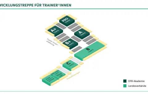 Entwicklungstreppe für Trainer*innen: Von C-Lizenz über B-Lizenz bis zur PRO-Lizenz. Weiterbildungen und Zertifikate sind ebenfalls dargestellt.
