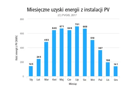 Wykres słupkowy pokazuje miesięczne zużycie energii z fotowoltaiki w kWh. Najwięcej energii z fotowoltaiki uzyskano w lipcu (701 kWh), a najmniej w styczniu (145 kWh).