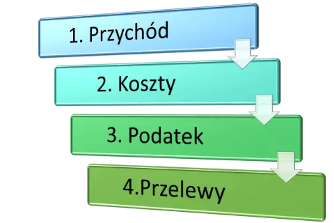 Schemat: 1. Przychód, 2. Koszty, 3. Podatek, 4. Przelewy. Strzałki wskazują kolejność.
