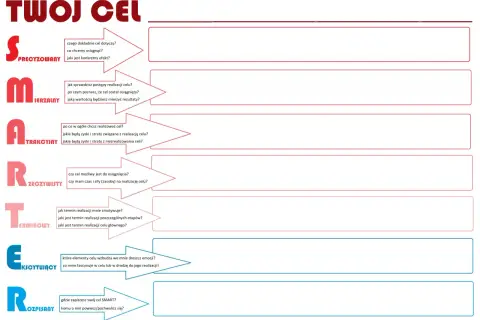Schemat metody SMART: precyzowanie, mierzalność, atrakcyjność, realizm i terminowość celu.