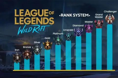 System rangów w League of Legends: Wild Rift, od Żelaza po Pretendenta. Każdy lol rangi symbolizuje poziom umiejętności gracza.