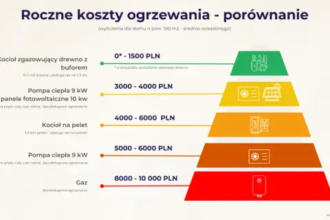 Porównanie rocznych kosztów ogrzewania domu: drewno najtańsze, gaz najdroższy. Zastanawiasz się, czym ogrzewać dom?