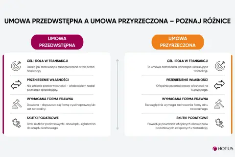 Co to jest umowa przedwstępna? Porównanie z umową przyrzeczoną: cel, przeniesienie własności, forma prawna, skutki podatkowe.
