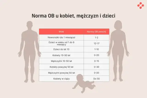 Tabela norm OB dla kobiet, mężczyzn i dzieci. Pokazuje, jak sód w organizmie wpływa na wyniki badań w zależności od wieku i płci.