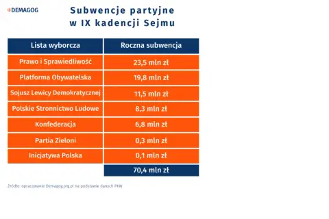 Tabela pokazuje subwencje partyjne w IX kadencji Sejmu. Dlaczego koalicja chce odebrać dotacje partii opozycyjnej? Dane pokazują, kto ile otrzymuje.