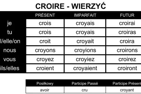 Tabela odmiany francuskiego czasownika "croire" (wierzyć) w czasach Présent, Imparfait, Futur oraz formy pomocnicze.