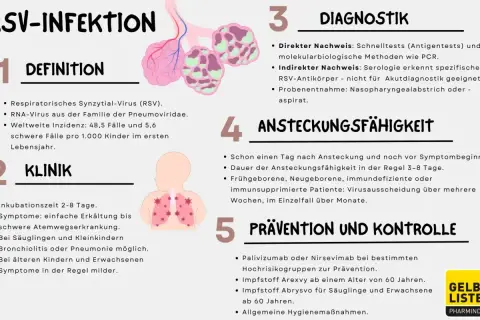 RSV-Infektion: Symptome reichen von leichter Erkältung bis schwerer Atemwegserkrankung, besonders bei Säuglingen. Grafik zeigt Lunge und Baby.