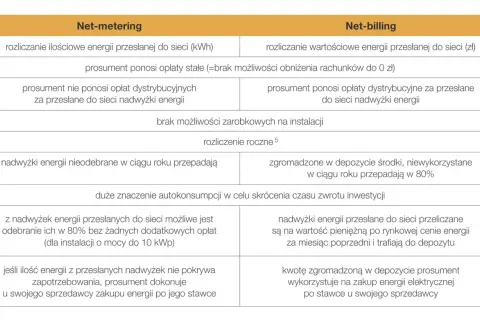 Porównanie net-metering i net-billing: kiedy kończy się net-metering i jakie są jego zasady.