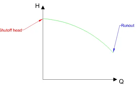 Pump performance curve showing head (H) vs. flow (Q). The highest head, the shutoff head, is at 0 flow. Runout is at the lowest head.