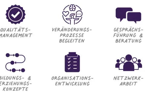 Icons für Kita-Fachberatung & Stellenangebote: Qualitätsmanagement, Veränderungsprozesse, Gesprächsführung, Bildungskonzepte, Organisationsentwicklung, Netzwerkarbeit.