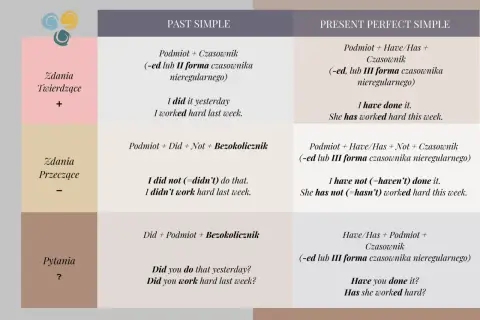 Tabela porównująca czasy Past Simple i Present Perfect Simple. Ten rok jaki czas? Zrozumienie różnic jest kluczowe.