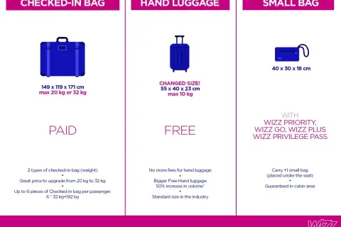 Wizzair: dokupienie bagażu rejestrowanego. Tabela porównuje bagaż rejestrowany (płatny), podręczny (bezpłatny) i małą torbę.
