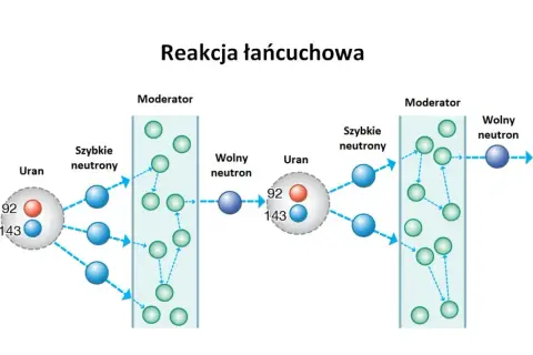 Schemat ilustruje reakcję łańcuchową: neutron uderza w jądro uranu, wywołując jego rozszczepienie i emisję kolejnych neutronów, które mogą inicjować dalsze rozszczepienia.