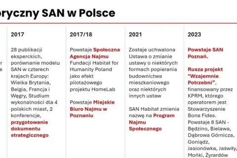 Historia SAN w Polsce: 2017/18 - powstaje Społeczna Agencja Najmu. Obecnie działa 14 takich agencji.