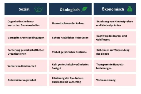 Die Tabelle zeigt, ob ist fairtrade wirklich fair: sozial (Demokratie, faire Arbeit, keine Kinderarbeit), ökologisch (Umweltschutz, keine Pestizide) und ökonomisch (faire Preise, Transparenz).