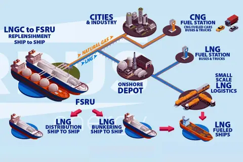 Ilustracja schematyczna przedstawiająca terminal FSRU, statki LNG i dystrybucję gazu.