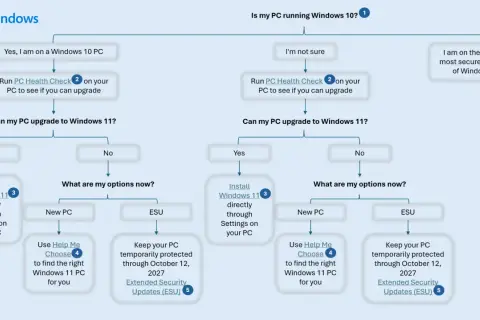 Schemat blokowy Windows: czy można uaktualnić do Windows 11, opcje ESU i nowe PC.