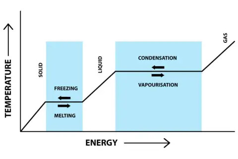 Gráfico de temperatura vs. energía, mostrando cambios de estado. El calor sensible aumenta la temperatura, mientras que el calor latente se usa en fusiones y vaporizaciones.