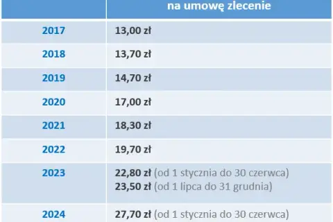 Umowa zlecenia ile na godzinę – poznaj minimalne stawki i zasady