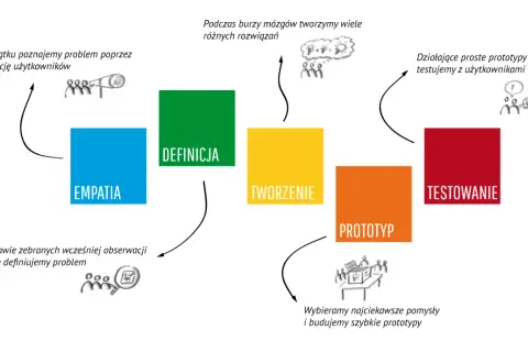 Schemat procesu design thinking: empatia, definicja, tworzenie, prototyp, testowanie.