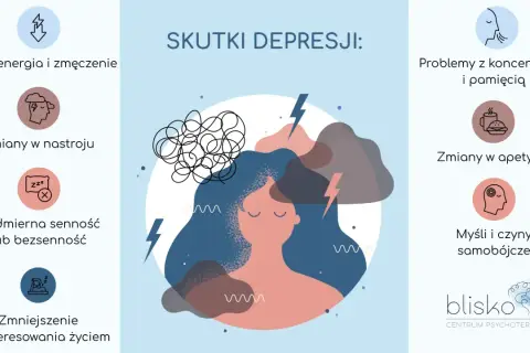Ilustracja przedstawia skutki depresji: niską energię, zmiany nastroju, problemy z koncentracją, apetytem, snem, zainteresowaniem życiem oraz myśli samobójcze.