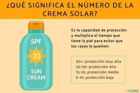 El número en la crema solar indica qué significa el factor de protección solar (FPS). Un FPS 30 ofrece alta protección contra quemaduras solares.