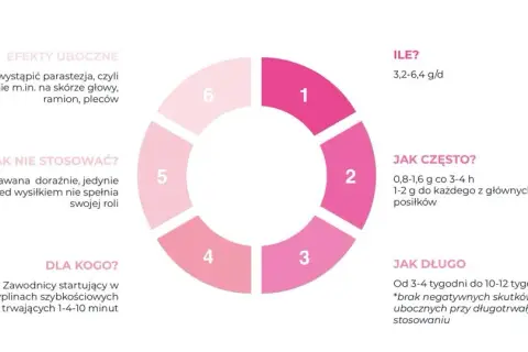 Diagram przedstawia informacje o beta alanina dawkowanie: ile (3,2-6,4 g/d), jak często (0,8-1,6 g co 3-4 h), jak długo (3-12 tyg.).