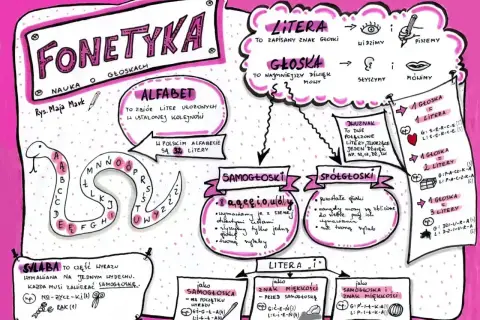 Samogłoski to dźwięki mowy, które tworzą sylaby. W polskim alfabecie jest 32 litery, a samogłoski to m.in. a, ą, e, ę, i, o, u, y.