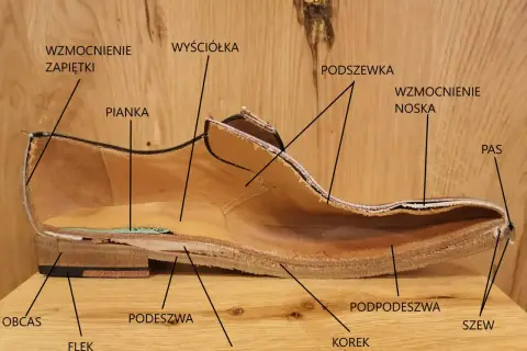 Przekrój buta z widocznymi częściami: obcas, flek, podeszwa, stalka, korek, podpodeszwa, szew, pas, wzmocnienie noska, podszewka, pianka, wyściółka, wzmocnienie zapiętki.