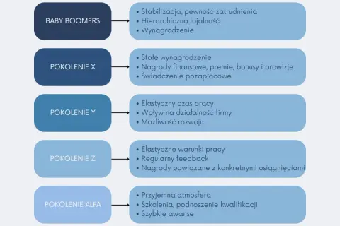 Schemat porównujący pokolenia Baby Boomers, X, Y, Z, Alfa i ich cechy.
