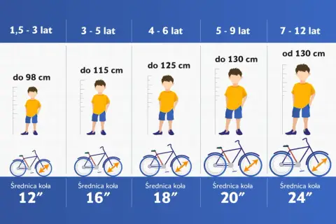 Tabela rozmiar roweru do wzrostu dziecka: od 1,5 do 12 lat, z podziałem na wiek i wzrost, sugerująca średnicę koła.