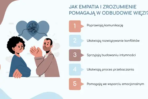 Ilustracja pokazuje parę z dystansem emocjonalnym, nad którą unoszą się splątane myśli. Obok lista korzyści płynących z empatii i zrozumienia.