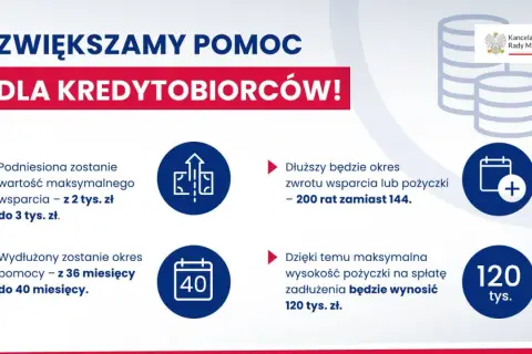 Zwiększona pomoc dla kredytobiorców: wsparcie do 3 tys. zł, wydłużony okres pomocy do 40 miesięcy, zwrot w 200 ratach, pożyczka do 120 tys. zł.