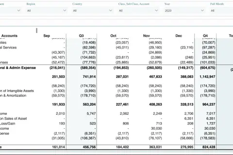 Report finanziario con dati di ricavo e costo. Utile per il drill down power bi.